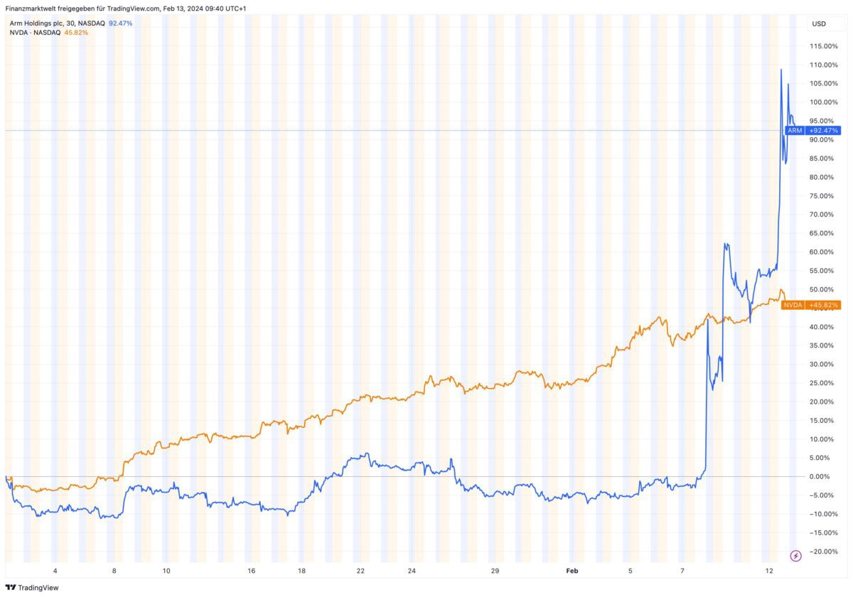 Grafik zeigt prozentuale Entwicklung von ARM-Aktie und Nvidia-Aktie seit Jahresanfang