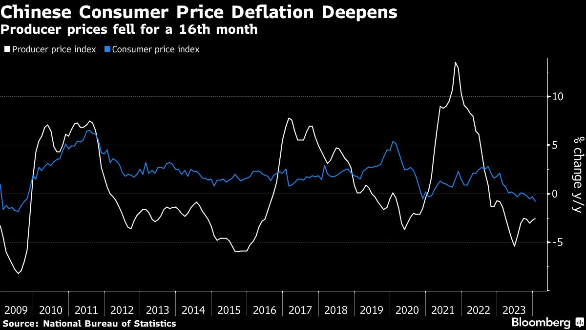 Grafik zeigt wie die Inflation in China nun in eine Deflation gerutscht ist