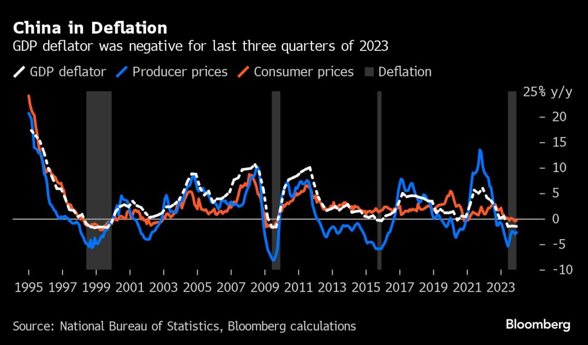 BIP-Deflator in China