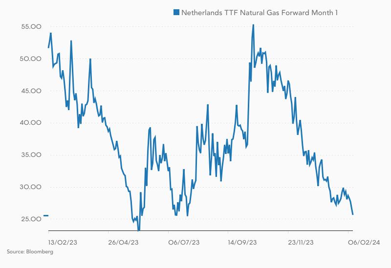 Chart zeigt Gaspreis-Entwicklung der letzten zwölf Monate