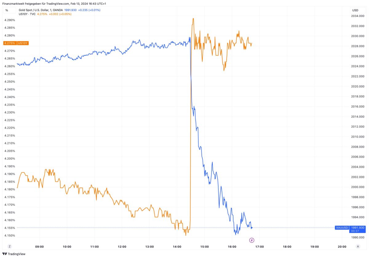 Grafik vergleicht Goldpreis-Verlauf mit der Rendite für US-Staatsanleihen