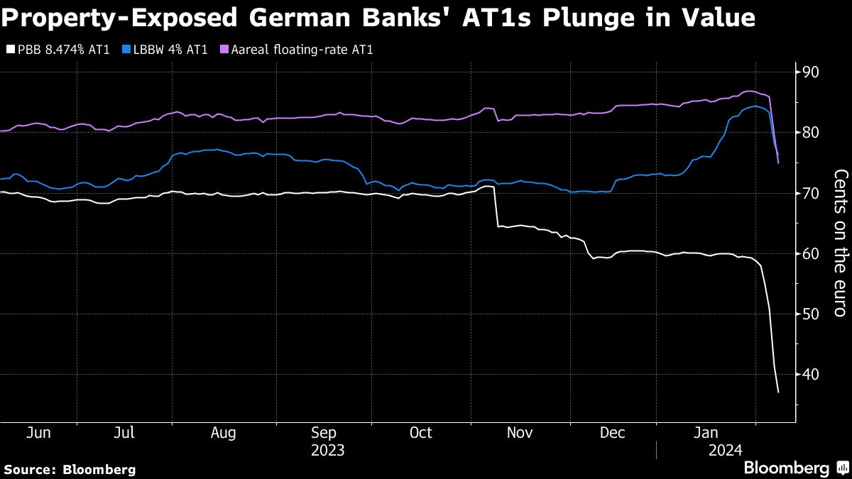 Angst um Immobilienkrise lässt Kurse von Anleihen deutscher Banken fallen