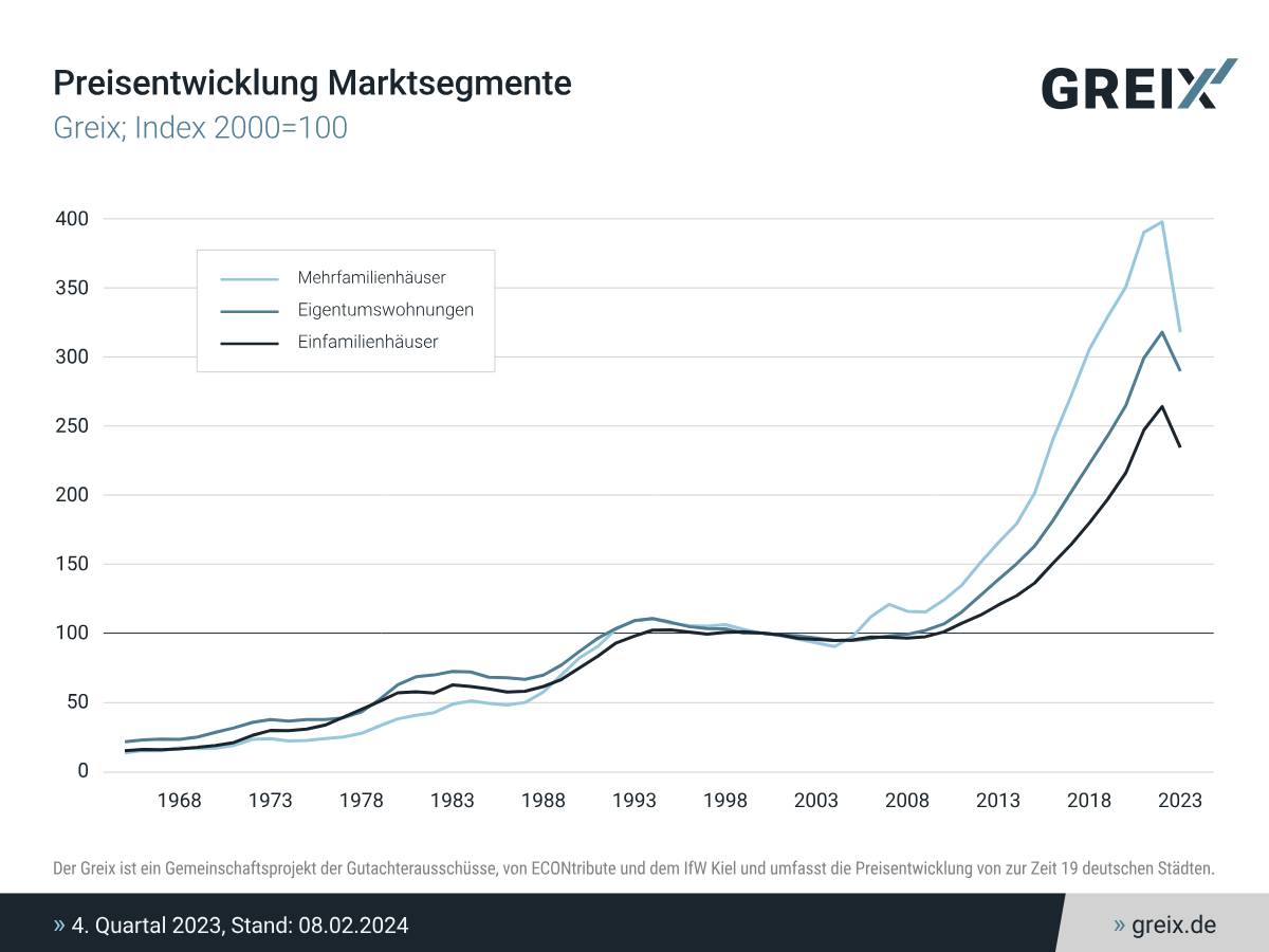 GREIX-Index zeigt langfristige Entwicklung der Immobilienpreise seit den 1960er-Jahren