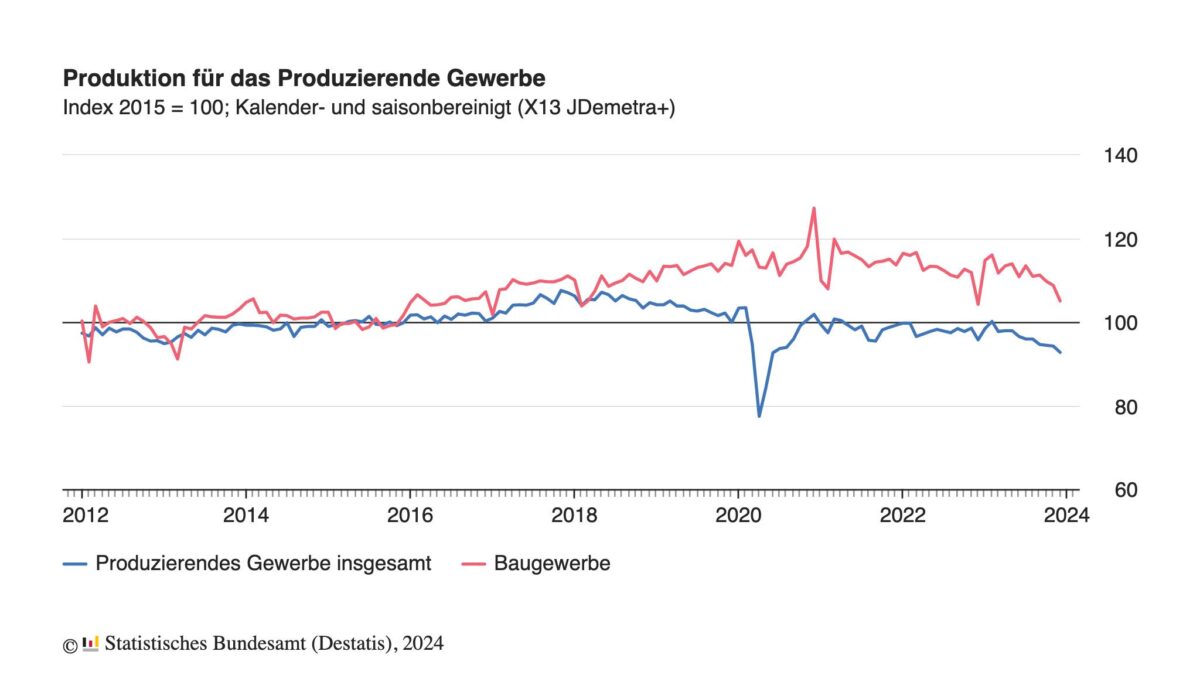 Grafik zeigt Entwicklung der deutschen Industrieproduktion seit dem Jahr 2012