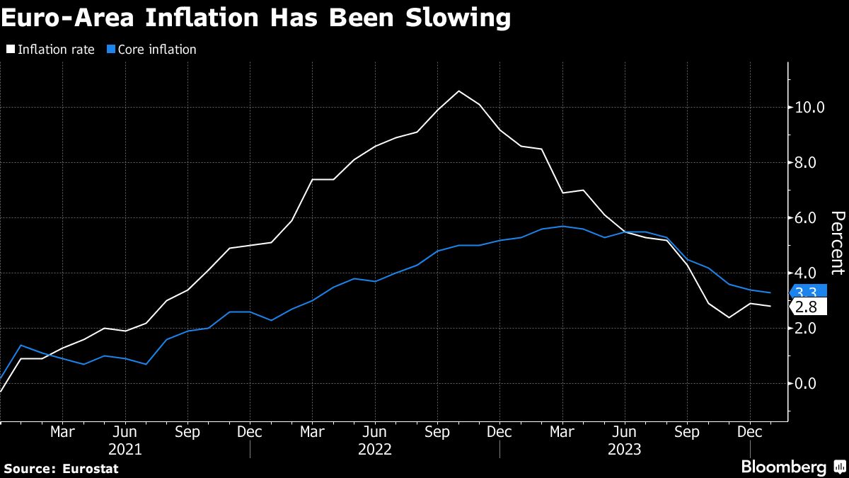 Entwicklung der Inflation in der Eurozone ist zentral wichtig für die Höhe der Zinsen