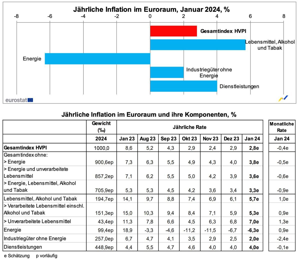 Grafik zeigt aktuelle Details zur Inflation in der Eurozone