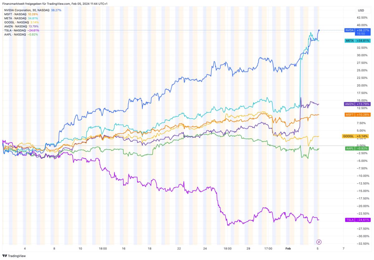 Grafik zeigt Anstieg der Nvidia-Aktie seit Jahresanfang im Vergleich zu anderen großen Tech-Aktien