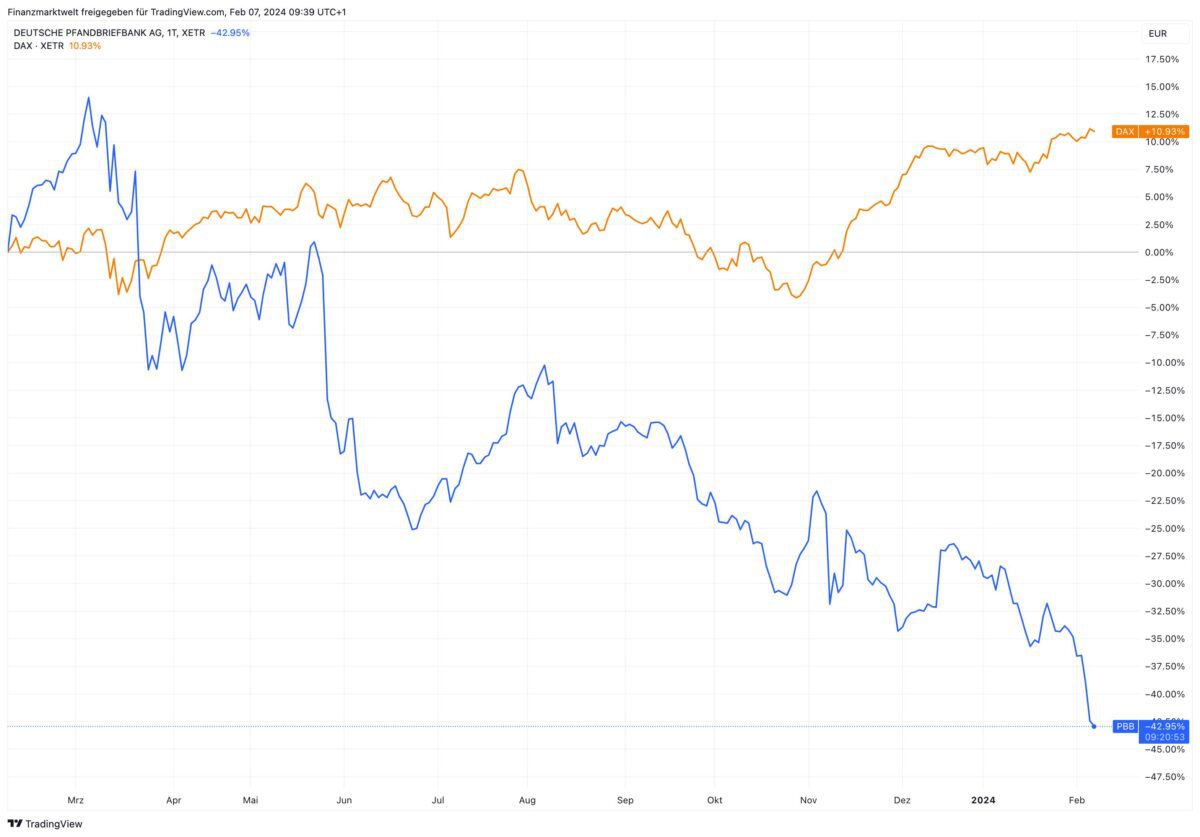 Grafik vergleich Entwicklung der Pfandbriefbank-Aktie mit dem Dax