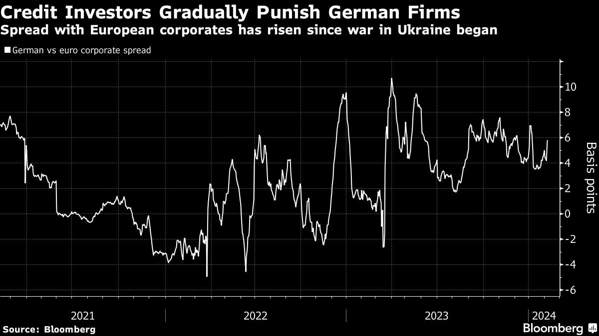Spread zwischen deutschen und europäischen Unternehmensanleihen