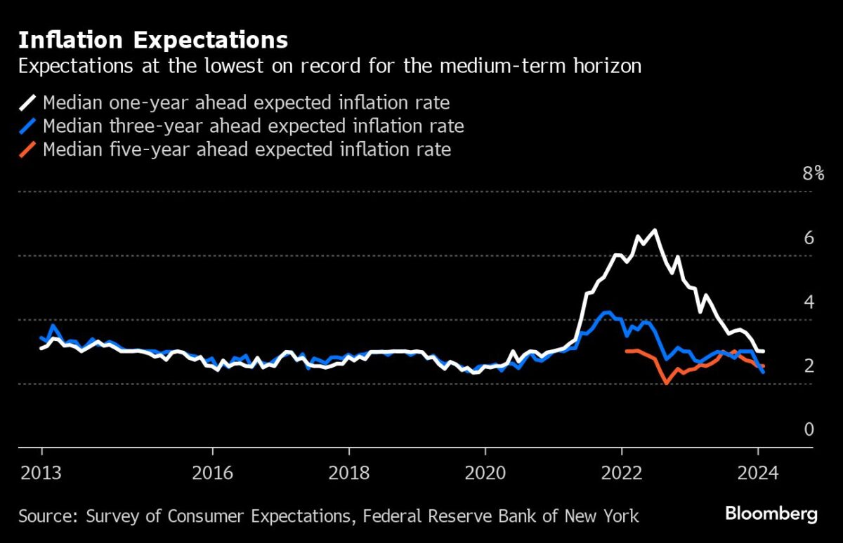 Grafik zeigt Erwartungen der US-Verbraucher an die Inflation