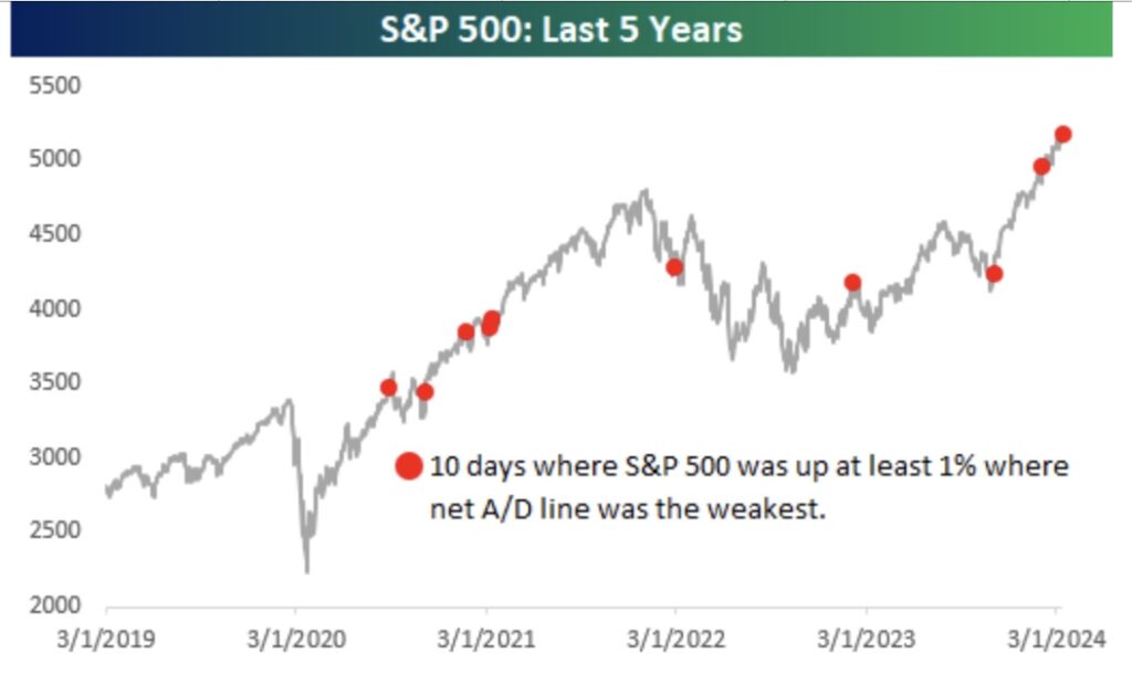 Bespoke S&P 500 and Days with weak Market Breadth