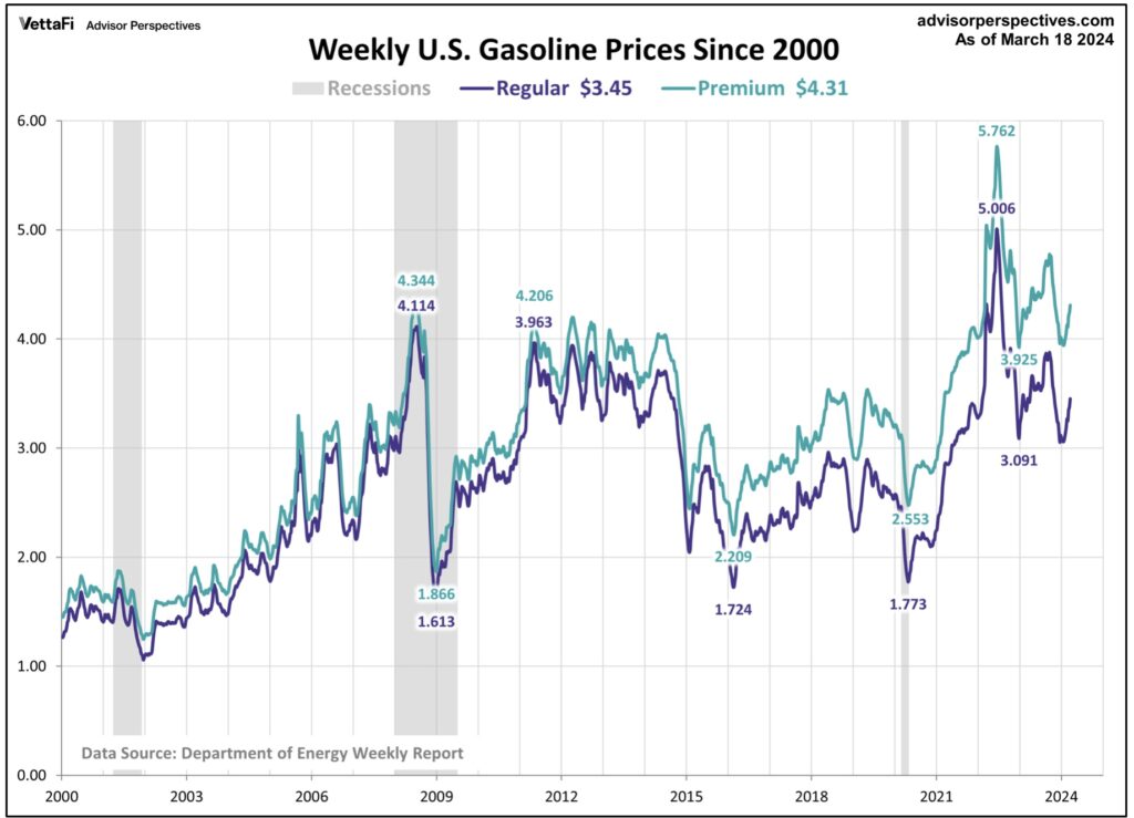 Chart Weekly US Gasoline Prices