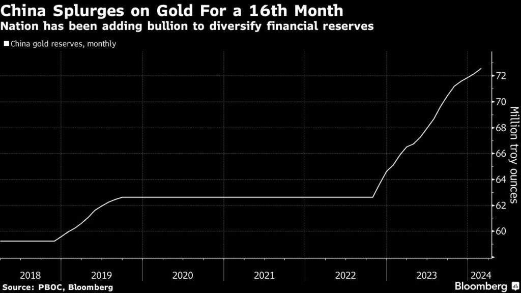 China kauft den 16. Monat in Folge Gold - Zentralbanken kaufen