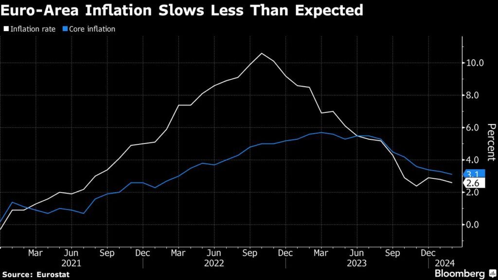 EZB: Die Inflation in der Eurozone schwächt sich weniger ab als erwartet