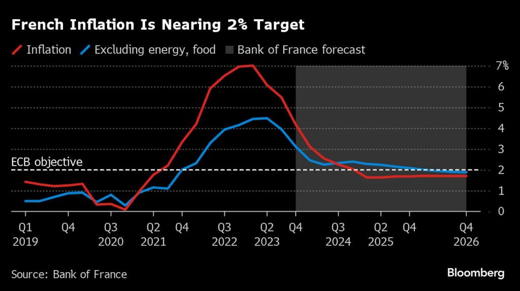 Inflation in Frankreich erreicht das 2%-Ziel der EZB - Villeroy für Senkung der Zinsen