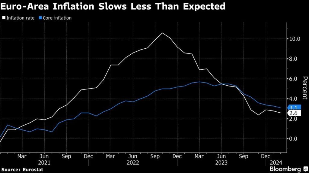 EZB Inflation sinkt weniger