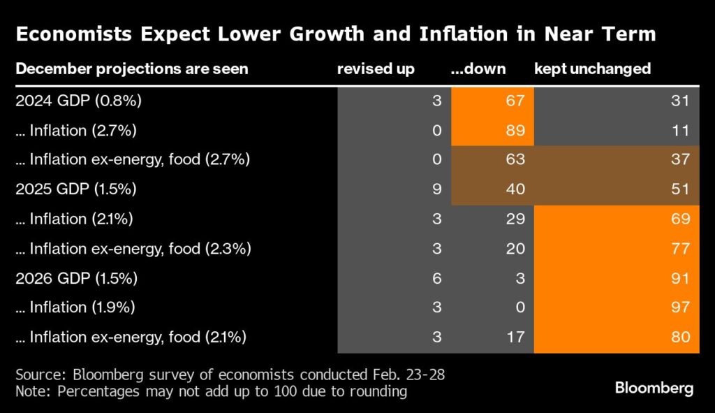 EZB-Zinsen: Ökonomen erwarten weniger Wachstum und Inflation - weniger Zinssenkungen