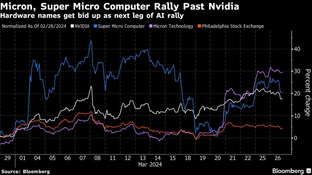 Las acciones de IA aumentan: las computadoras Micron y Super Micor superan a Nvidia