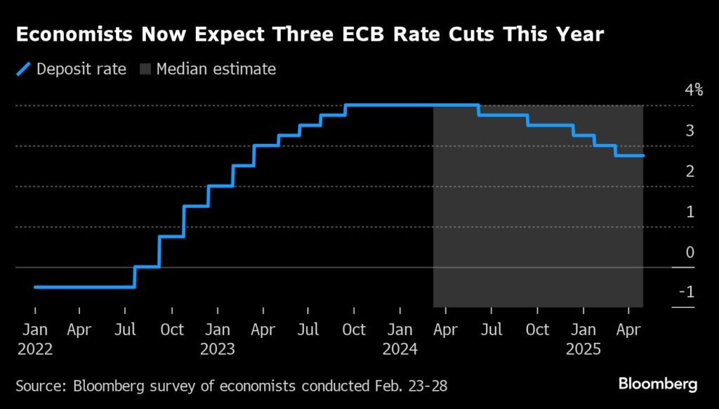 Zinsen: Ökonomen rechnen mit drei Zinssenkungen der EZB in diesem Jahr