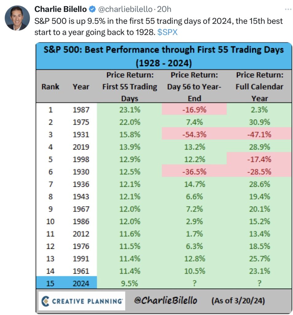 S&P 500 Allzeithochs 2024