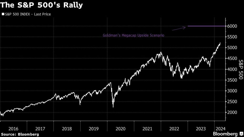 Aktienmärkte: Geht die Megacap-Rally weiter, steigt der S&P 500 auf 6.000, so Goldman