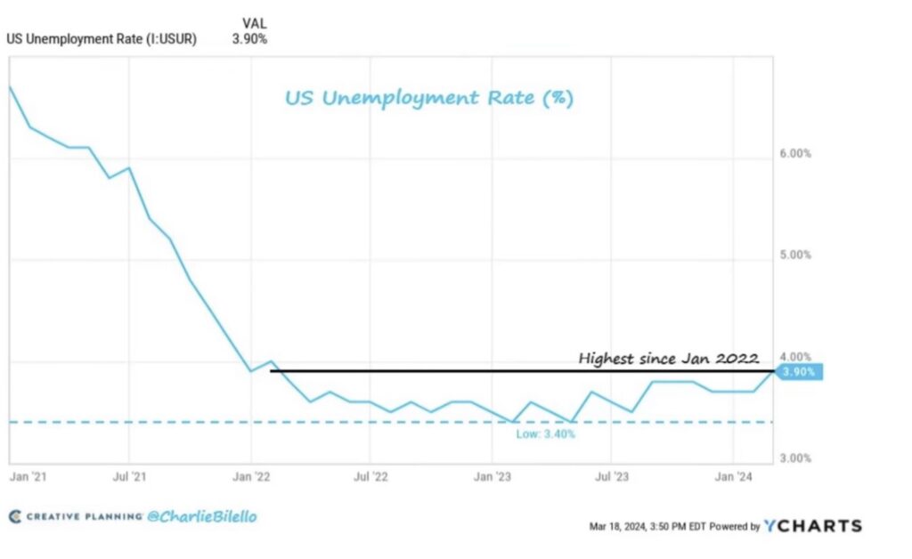 US-Arbeitslosenquote Inflation und die Fed