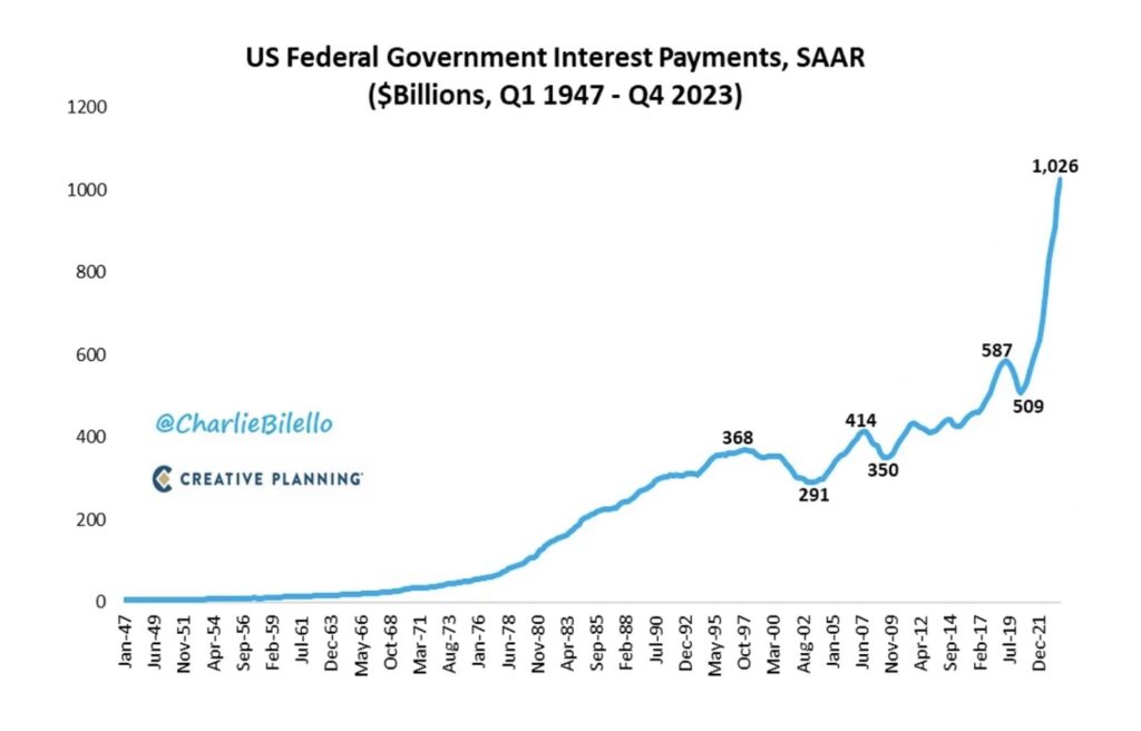 US Government Interest Payments total