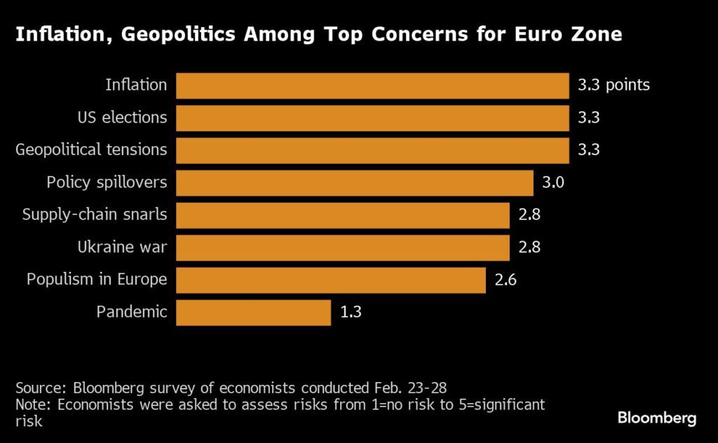 Zinsen: Inflation und Geopolitik gehören zu den größten Sorgen in der Eurozone
