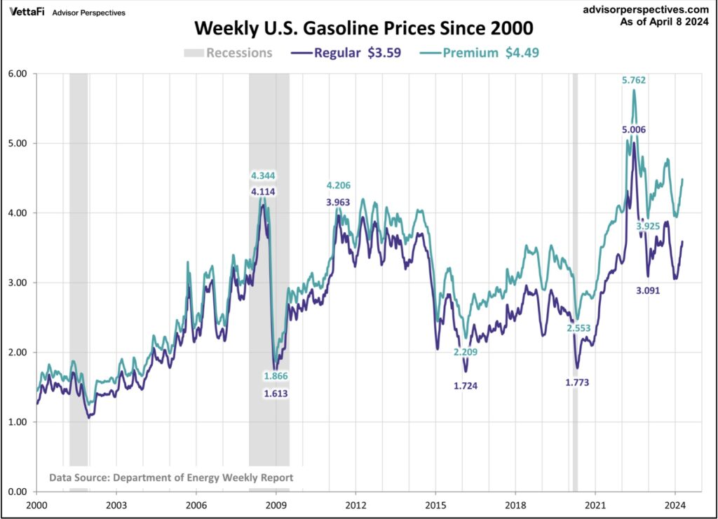 Adv. Perspectives Weekly Gasoline Prices Inflation
