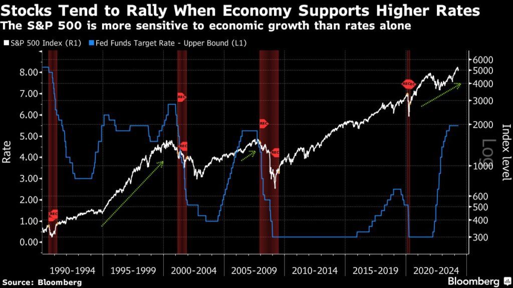 Aktienmärkte mit Rallye, wenn die Wirtschaft höhere Fed-Zinsen unterstützt