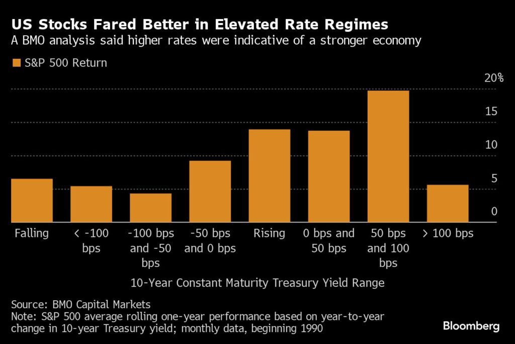 S&P 500: los mercados bursátiles estadounidenses se comportan mejor en épocas de tipos de interés más altos