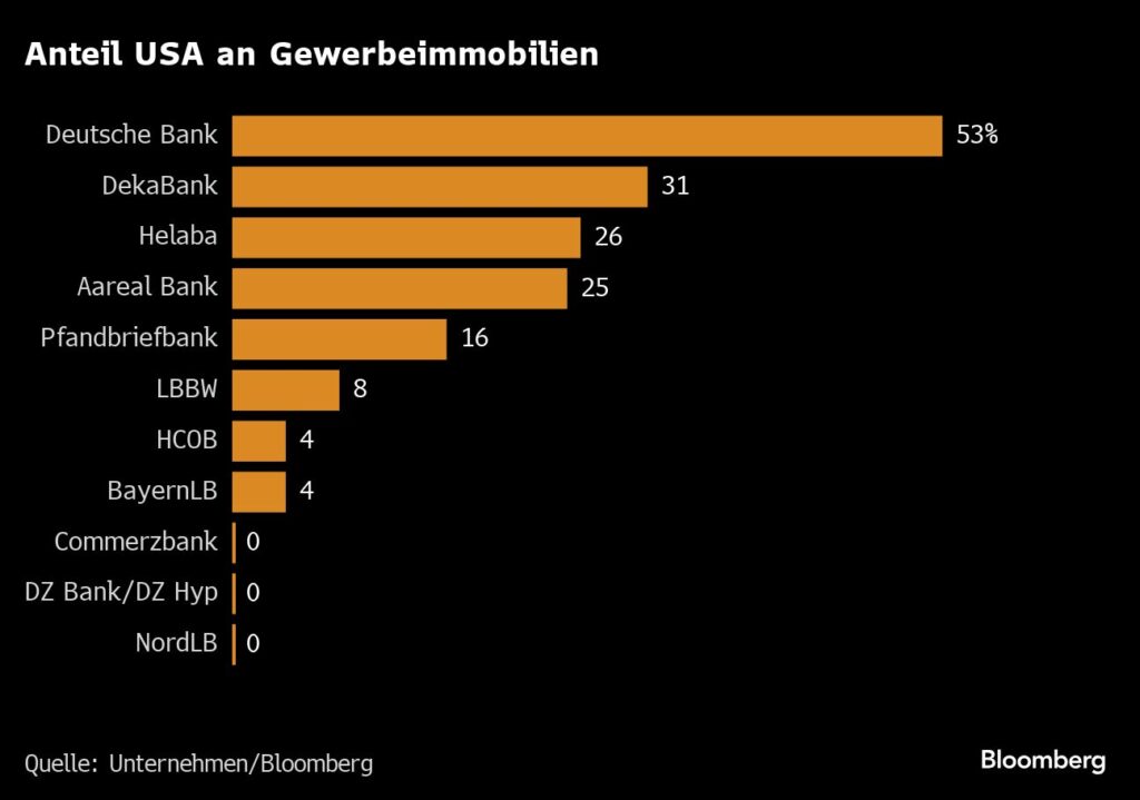Deutsche Bank mit größtem Anteil an Gewerbeimmobilien in den USA