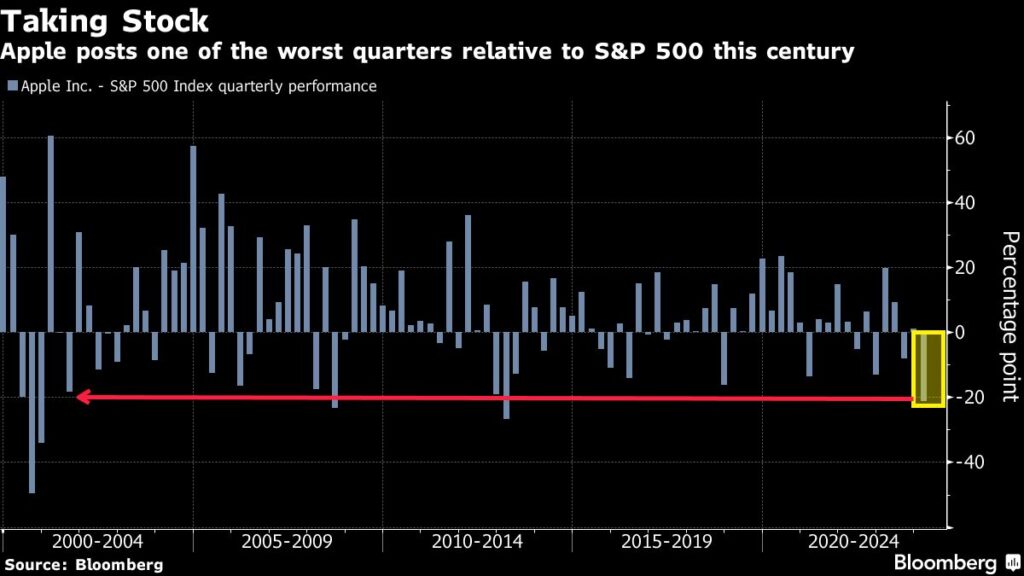 Apple-Aktie verzeichnet das schlechteste Quartale im Vergleich zum S&P 500 seit 10 Jahren