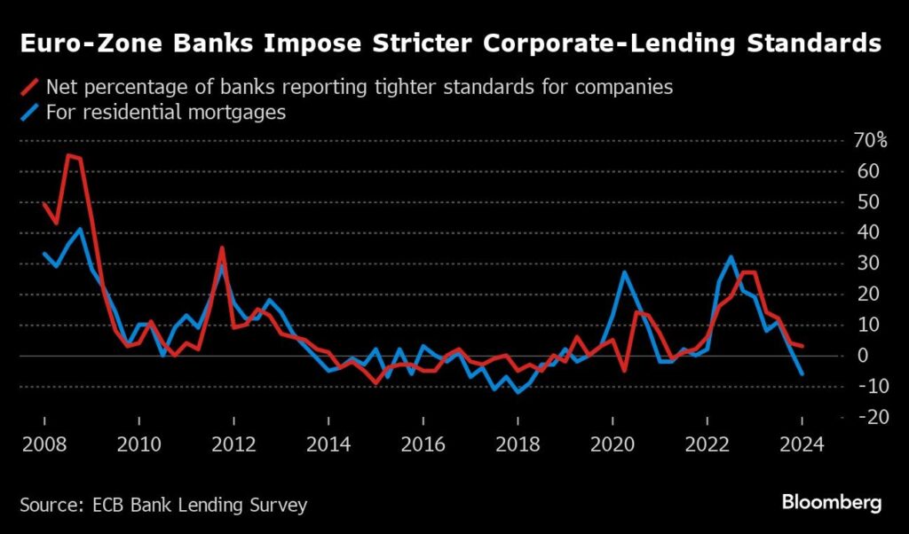 Banken Kredit-Standards EZB