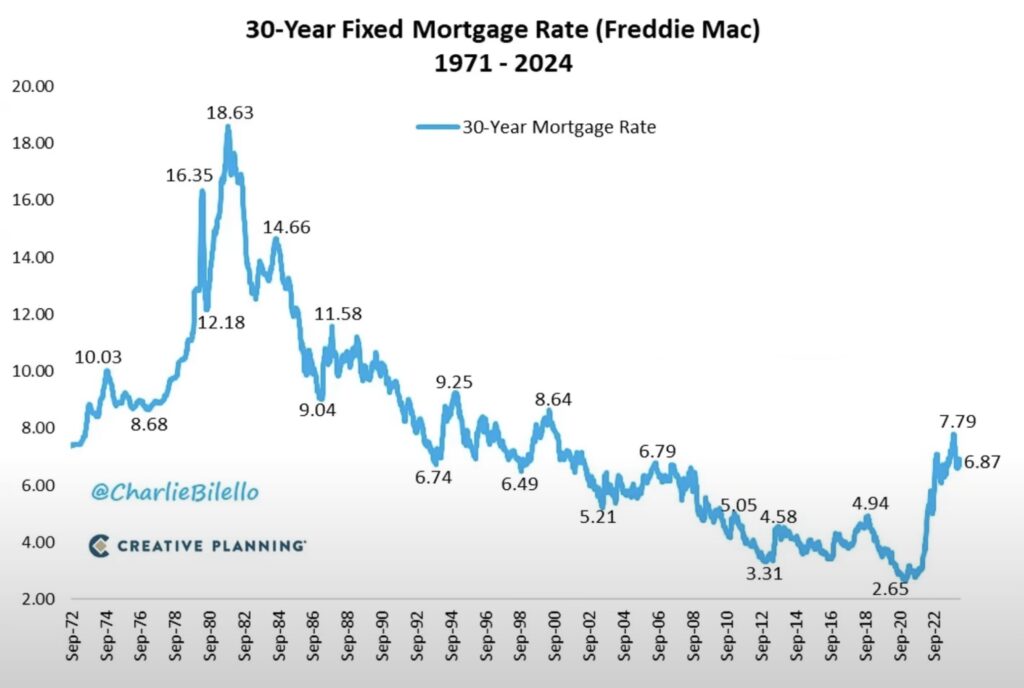 Bilello Chart 30 yr Fixed Mortgage Rate Zinsen und S&P 500
