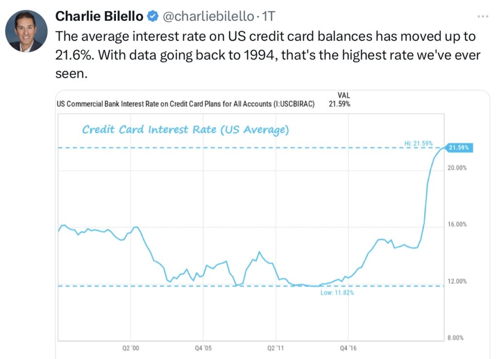 Bilello US Credit Card Interest Rate S&P 500