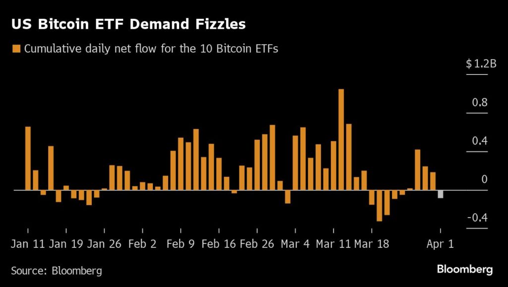 Enfriamiento de la demanda de ETF de Bitcoin