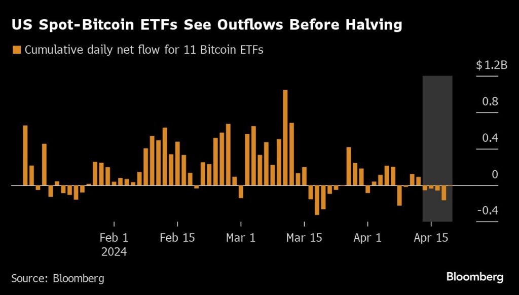 US Spot Bitcoin ETFs sehen Abflüsse vor dem Halving