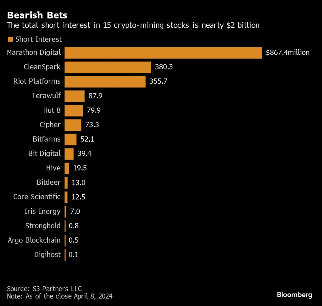 Kryptowährung: Bitcoin-Halving wird zum Problem für die Krypto-Miner