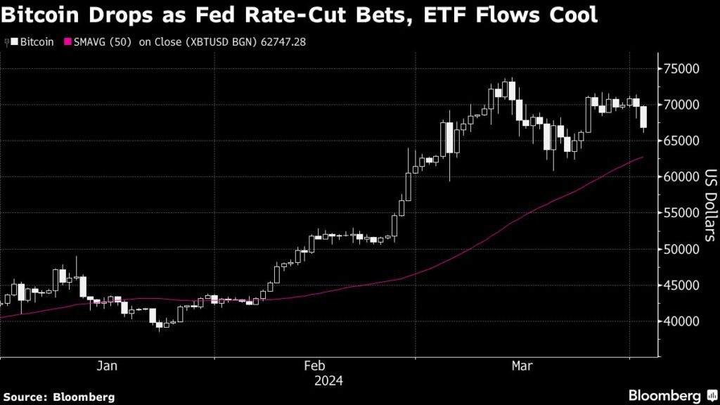 Bitoin belastet durch sinkende Wetten auf Fed-Zinssenkungen und ETF-Nachfrage