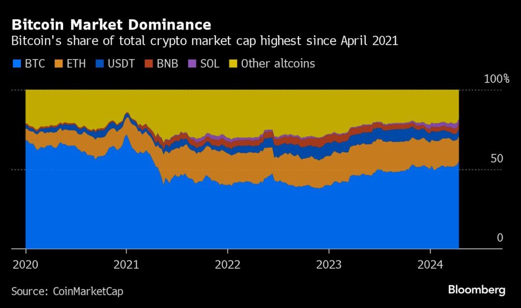 Kryptowährungen: Bitcoin-Marktdominanz nimmt weiter zu dank Spot-ETFs