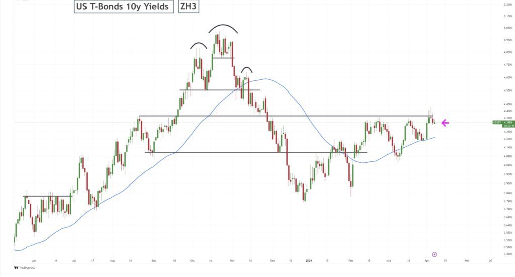 Chart US T-Bonds 10 y Yields wichtig für S&P 500