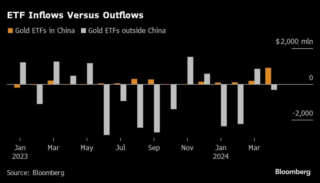 Nachfrage: China Gold-ETFs - Zuflüsse vs. Abflüsse