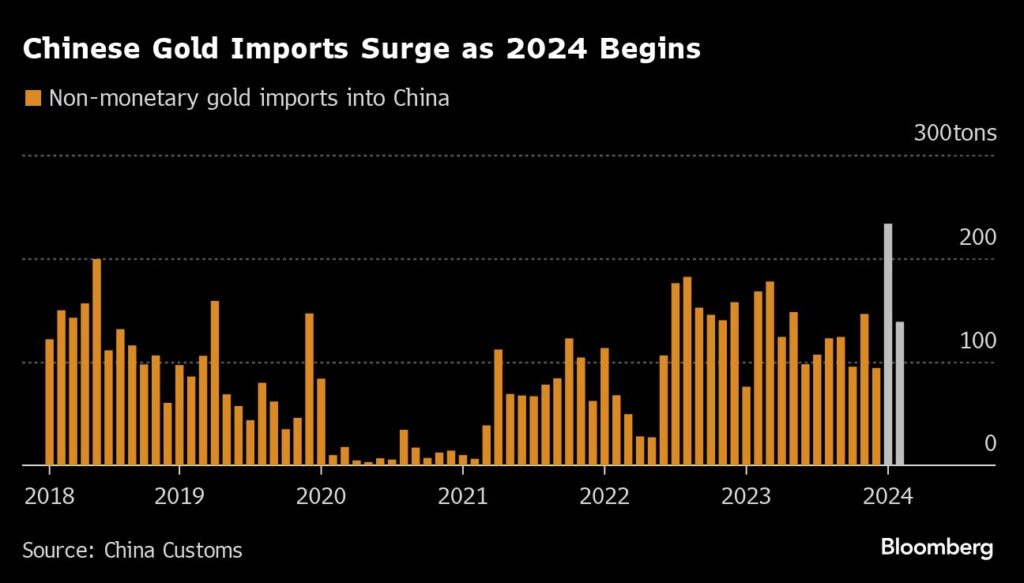Nachfrage: Chinesische Gold-Importe steigen in 2024 stark an
