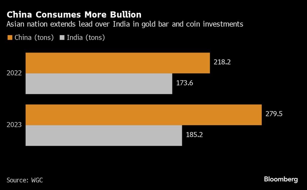 China verbraucht mehr Gold, da die Nachfrage steigt