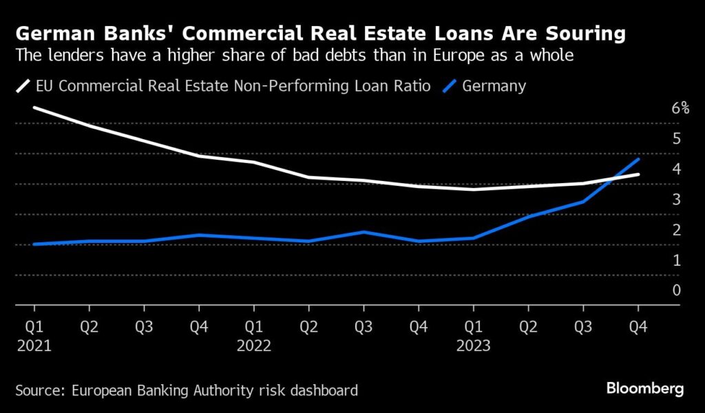 Deutsche Banken Kredit-Ausfällte Gewerbe-Immobilien