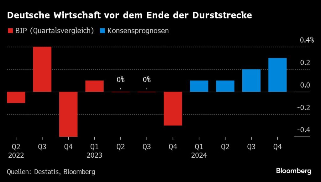 Wirtschaft in Deutschland erholt sich - aber Industrie bleibt schwach