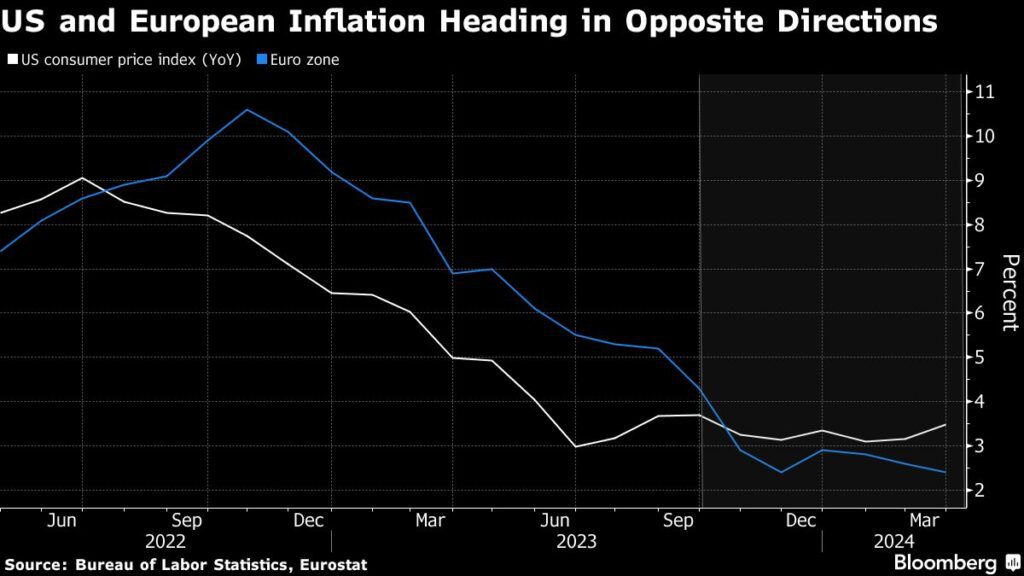 Zinsen: Inflation driftet auseinander - Bald auch die Geldpolitik der Fed und EZB?