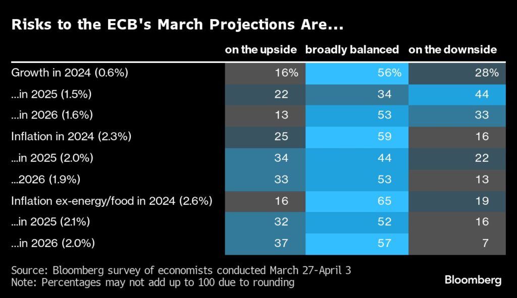 Inflation: Die Risiken für die März-Projektionen der EZB