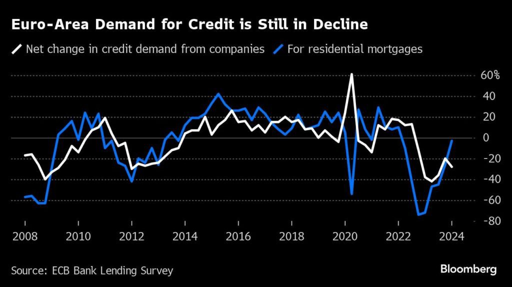 EZB Kredit-Nachfrage Rezession